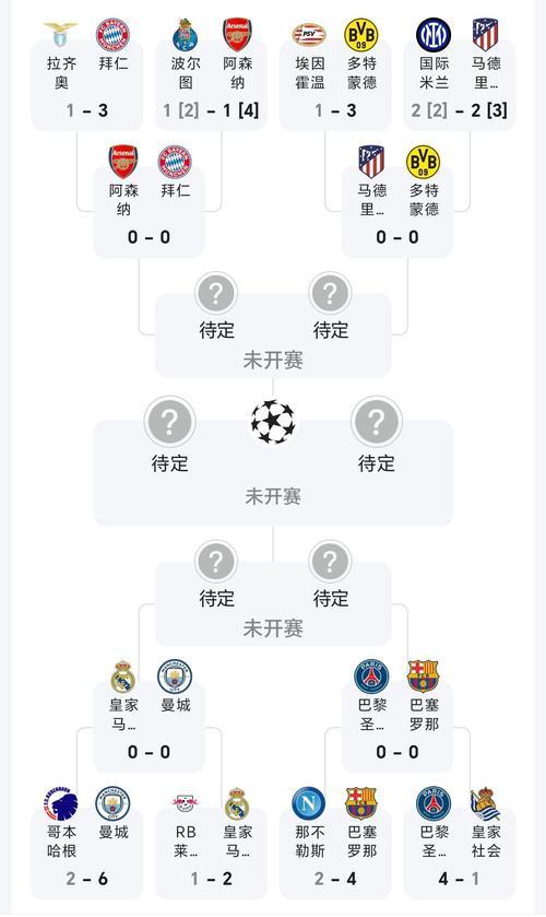 欧冠小组赛抽签结果出炉，曼城遭遇强敌